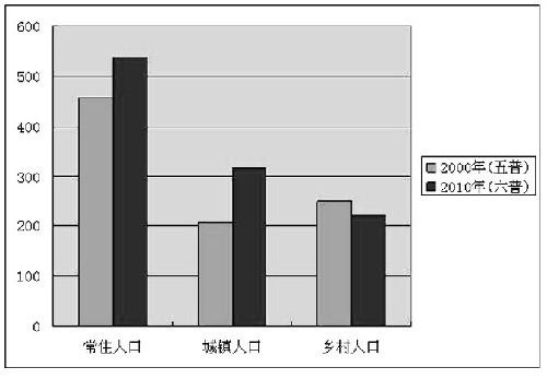 义乌人口分布_从城市结构看义乌市城市交通 -打印预览