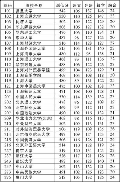 长沙理工 昆明理工_昆明理工大学分数线_常熟理工虞山学院分数